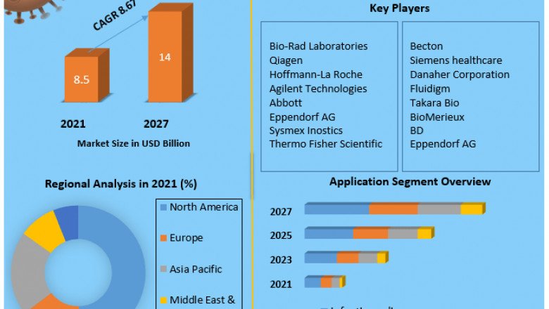Global Polymerase Chain Reaction Market  Industry Share Analysis, Gross Margin And Forecast To 2029
