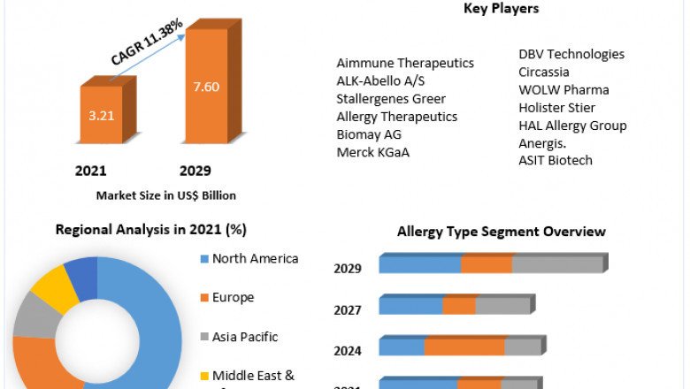 Global Allergy Immunotherapy Market opportunities, developments and forecast 2029