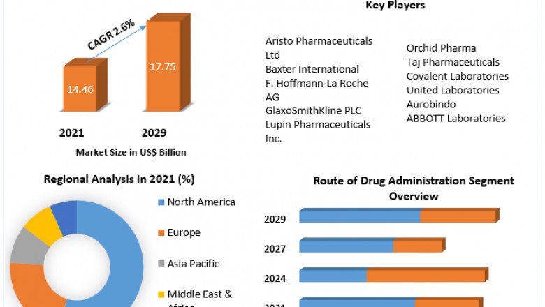 Global Cephalosporin Drugs Market size, share, opportunities, development and forecast 2029