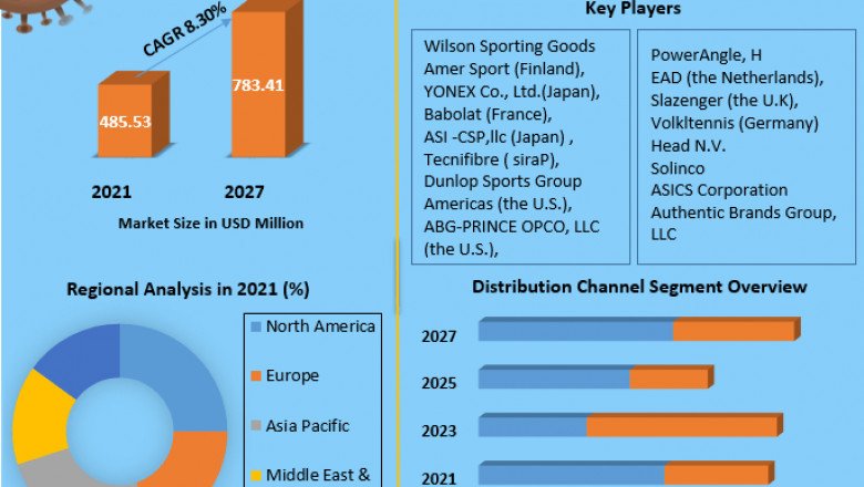 Global Tennis Racquet Market | Business Strategy, Growing Trends And Regional Forecast 2027