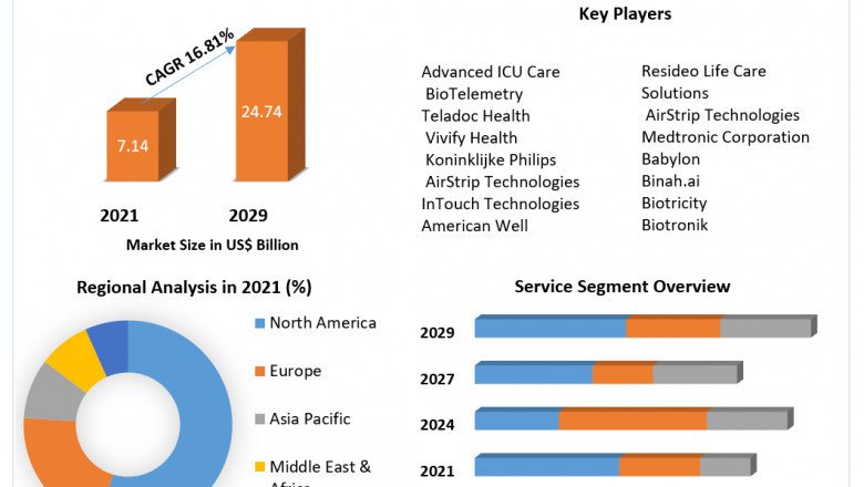 Remote Healthcare Market  Size 2021 Size, Global Trends, Comprehensive Research Study, Development Status, Opportunities