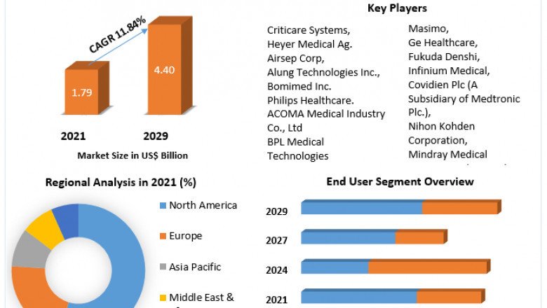 Anesthesia Monitoring Devices Market Future, Electronics, Growing Demands and Forecast  2029