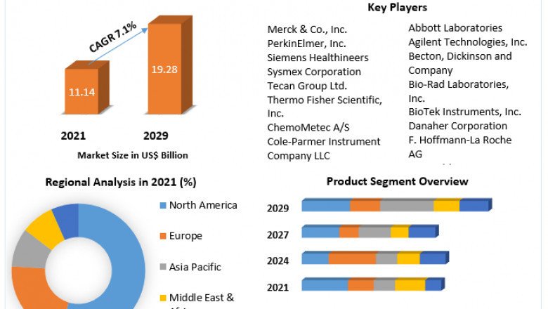Global Cell Counting Market Industry Analysis and Forecast 2027
