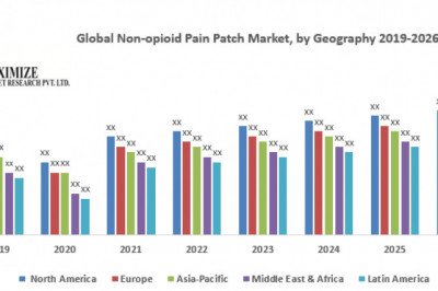 Global Non opioid Pain Patch Market Business, Opportunities, Future Trends and Forecast 2026