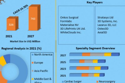 Global 3D Printed Surgical Models Market strategy top leaders and forecast 2029