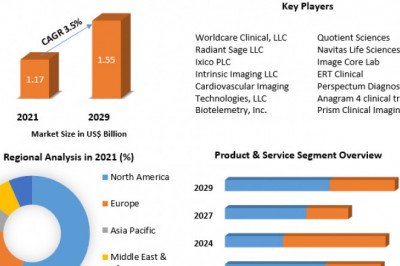 Global Clinical Trial Imaging Market Outlook, Business And Forecast 2029