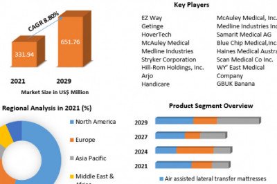 Global Patient Lateral Transfer Market Suncor Cooperatives Unidos Limited , Unilever Lactalis And  Forecast 2029