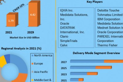 Global Clinical Trial Management System Market Size, Share, factors, Development Strategy and Forecast 2029