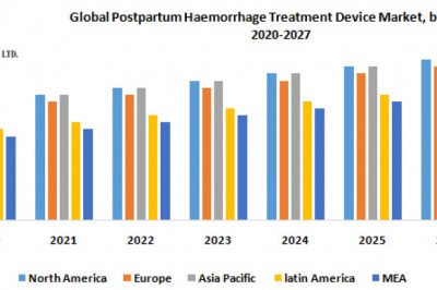 Global Postpartum Haemorrhage Treatment Device Market share Leaders, Future Trends and Forecast 2029
