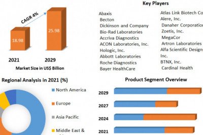 Rapid Medical Diagnostic Kits Market Size, Share, status, Opportunities, top manufacturers and forecast 2029