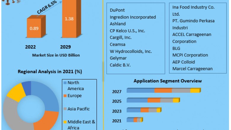 Carrageenan Market Demand, Trends and Competitive Landscape Forecast 2021-2027
