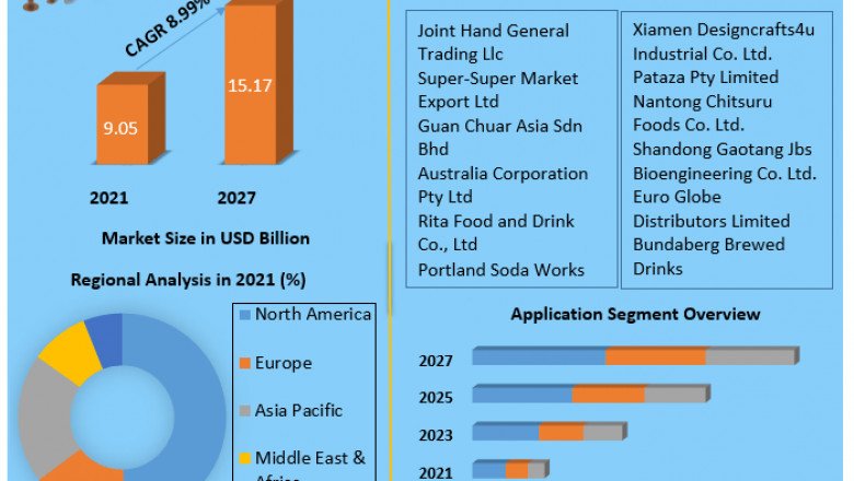 Ginger Beer Market  Challenges with Forecast To 2028