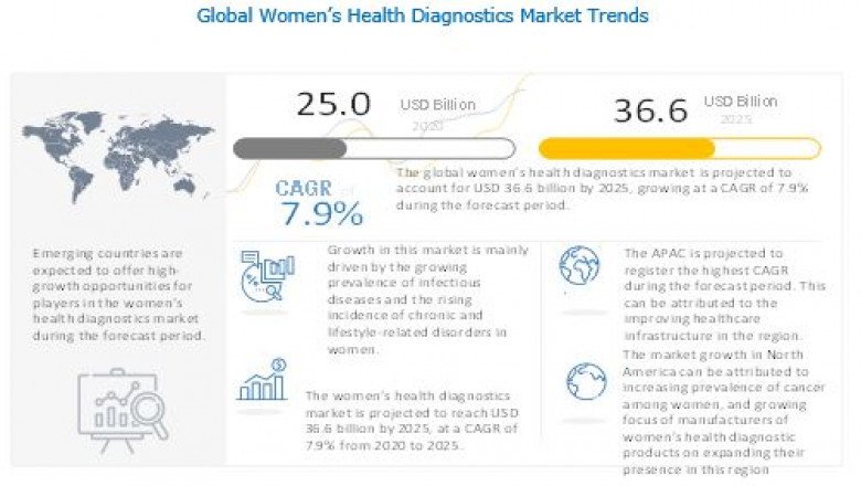 Increasing Geriatric Female Population and Increasing Number of Infectious and Chronic Diseases is Leading to Growth of Global Women’s Health Diagnostics Market by 2025