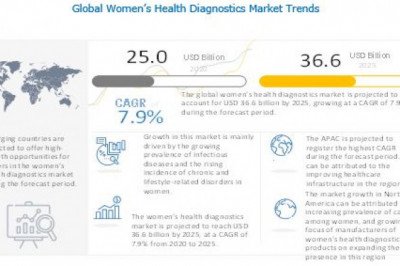 Increasing Geriatric Female Population and Increasing Number of Infectious and Chronic Diseases is Leading to Growth of Global Women’s Health Diagnostics Market by 2025