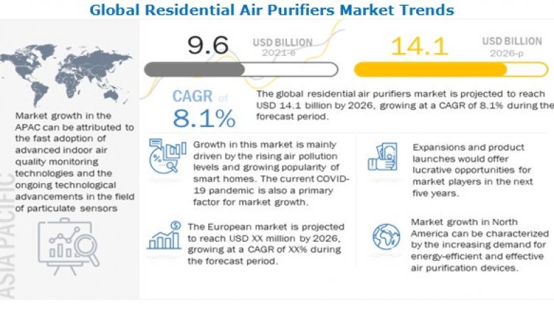 Residential Air Purifiers Market– Current Trends and Future Opportunities Analysis Report 2021-2026