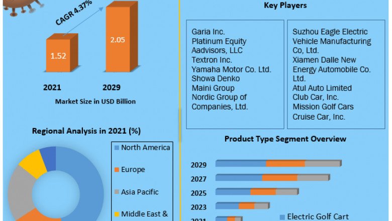 Global Golf Cart Market | Business Growth, New Opportunities And Covid-19 Impact Analysis