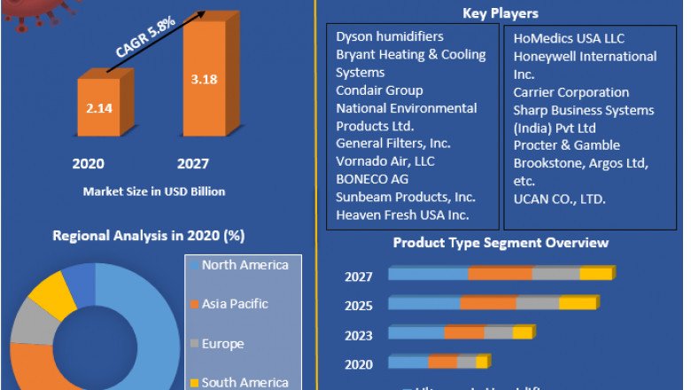 Global Humidifier Market | Analysis, Size, Share, Growth, Trends and Forecast 2027