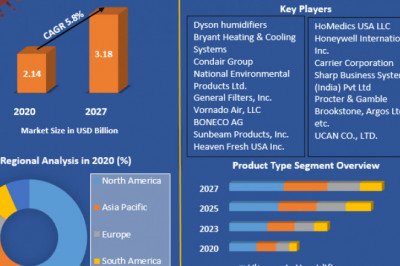 Global Humidifier Market |  Analysis, Size, Share, Growth, Trends and Forecast 2027