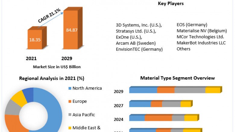 Additive Manufacturing Market – Application Analysis and Forecast (2022-2029)