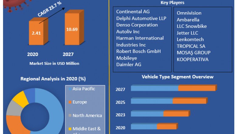Vehicle Road Sign Assist Market | Analysis, Segments, Size, Drivers And Top Players