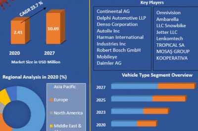 Vehicle Road Sign Assist Market | Analysis, Segments, Size, Drivers And  Top Players