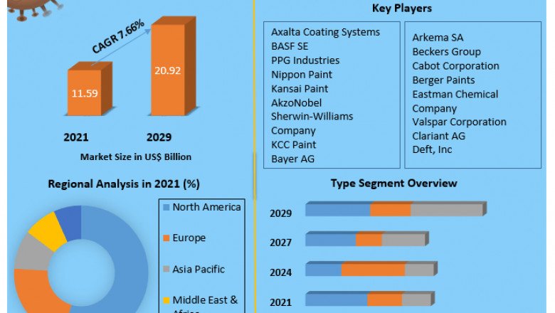 Global Automotive OEM Coatings Market | Business Strategy, Industry Share And Forecast 2029