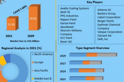 Global Automotive OEM Coatings Market | Business Strategy, Industry Share And Forecast 2029