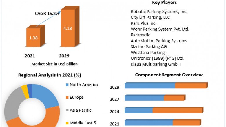 Global Automated Parking Systems Market | Industry Analysis, Size, Share, Growth, Trends And Forecast -2029