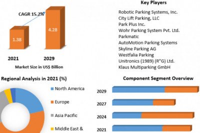 Global Automated Parking Systems Market | Industry Analysis, Size, Share, Growth, Trends And Forecast -2029
