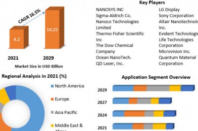Quantum Dots Market | Growth Factors, Future Plans And Forecast 2029