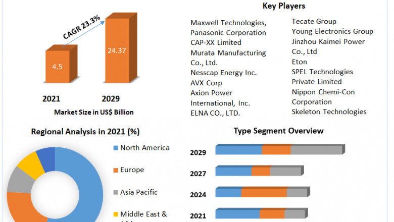 Global Supercapacitor Market | Size, Trends, share , Industry Size And Development Factors