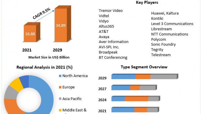 What is the market size of the “Enterprise Video Market”?