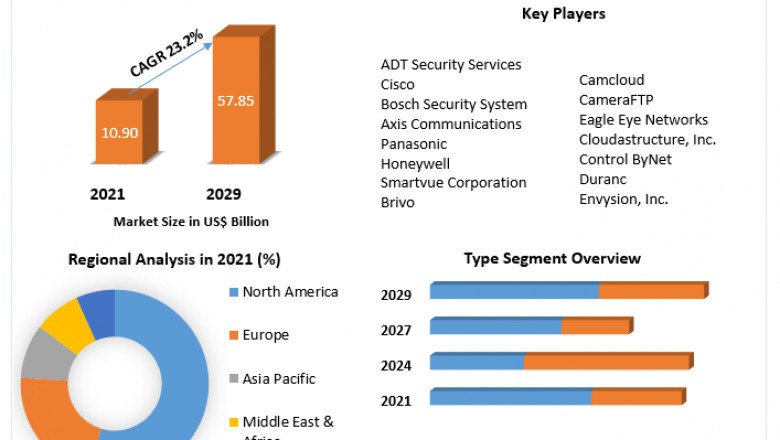 Video Surveillance As A Service Market Business Strategies, Revenue and Growth Rate Upto 2029
