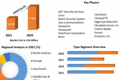 Video Surveillance As A Service Market Business Strategies, Revenue and Growth Rate Upto 2029