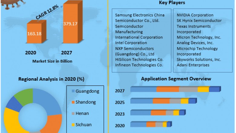 China Semiconductor Market | Trend Analysis, , Industry Size And Development Factors