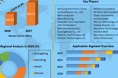 China Semiconductor Market | Trend Analysis, , Industry Size And Development Factors
