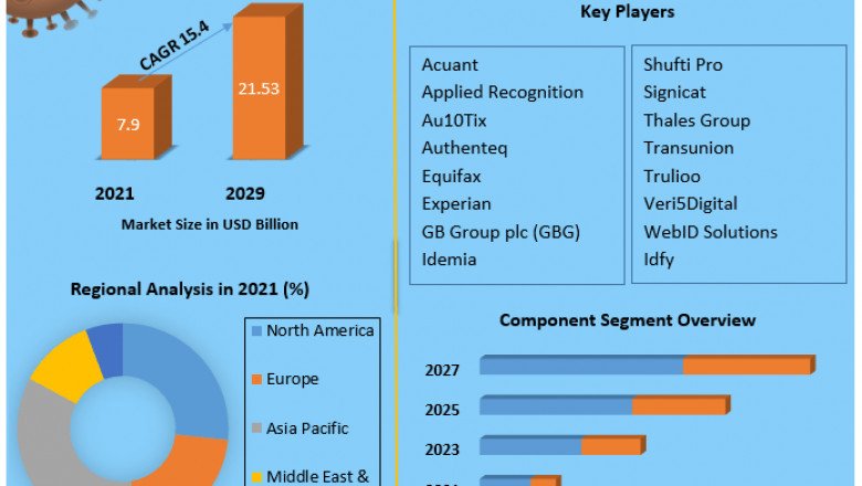 Identity Verification Market Competitive Landscape, Future Trends, Industry Size and Regional Forecast 2029