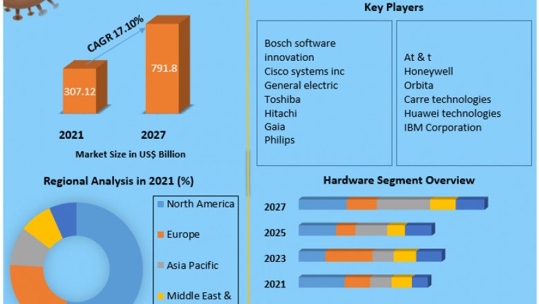 IoT Market By Technology Business Size with Forthcoming Developments 2027