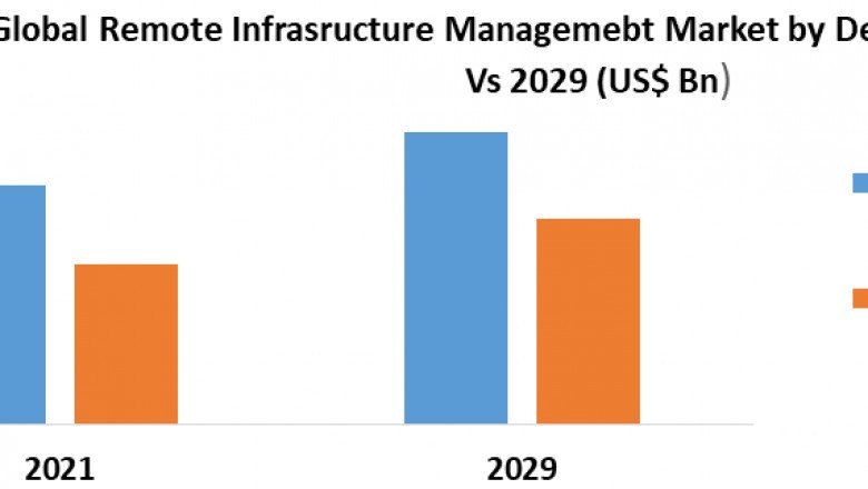 Global Remote Infrastructure Management Market | Research Report, Growth, Drivers And Trends Forecast to 2029