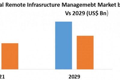 Global Remote Infrastructure Management Market |  Research Report, Growth, Drivers And Trends Forecast to 2029