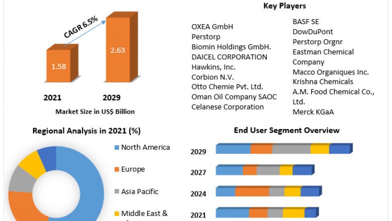 Global Propionic Acid Market | Growth, Trends, Analysis, Regional Outlook And Forecast 2029