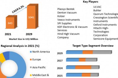 Global Sputter Coater Market | Trend Analysis, , Industry Size And Development Factors