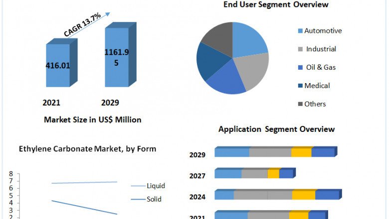 Ethylene Carbonate Market Global Demand Analysis and Opportunity Outlook by 2029