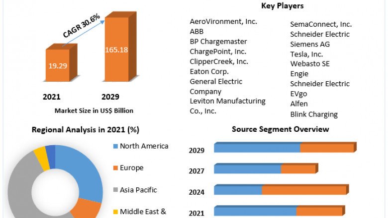 Global Electric Vehicle Charging Stations Market | Industry Trends, Size, Future Plans, Revenue and Analysis