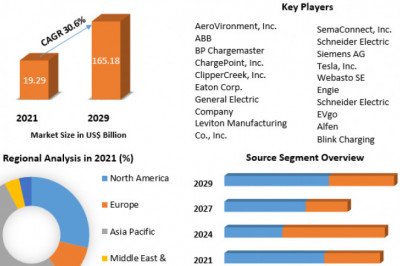 Global Electric Vehicle Charging Stations Market | Industry Trends, Size, Future Plans, Revenue and Analysis