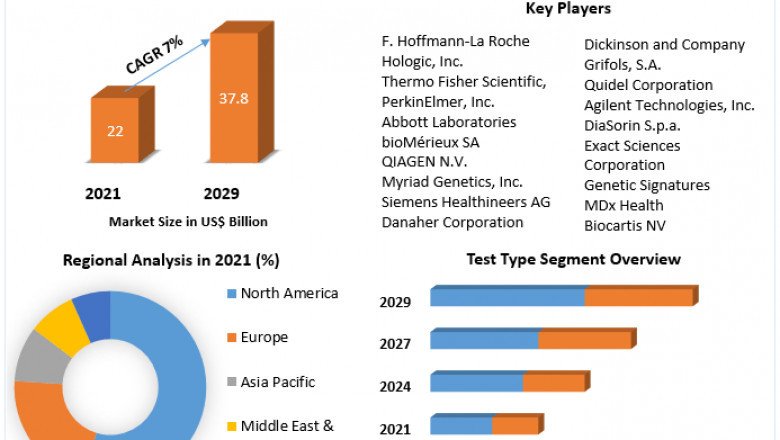 Molecular Diagnostics Market Overview with Detailed Analysis 2029