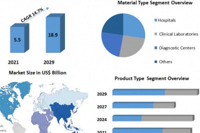 Nuclear Medicine Market Major Drivers, Trends, Growth and Demand Report 2029