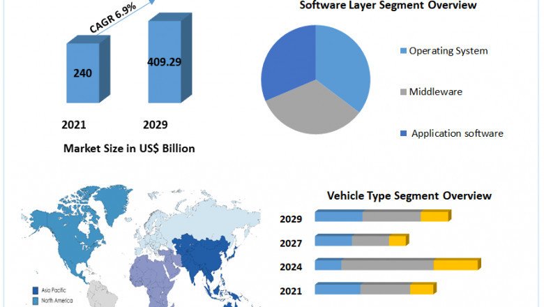 Automotive Software Market Global Production, Growth, Share, Demand and Applications Forecast to 2029