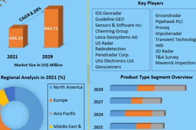 Global Ground Penetrating Radar Market | Growth, Segmentation, Joint Ventures, and Market Outlook