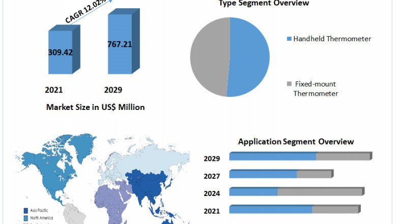 Infrared Thermometer Market Trends, Strategy, Application Analysis, Demand, Status and Global Share 2029